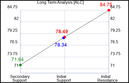 ALC Long Term Analysis for January 16 2024