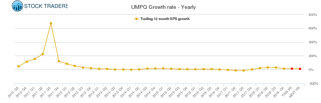 UMPQ Growth rate - Yearly