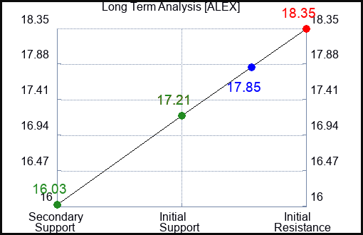 ALEX Long Term Analysis for January 16 2024