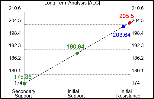 ALG Long Term Analysis for January 16 2024