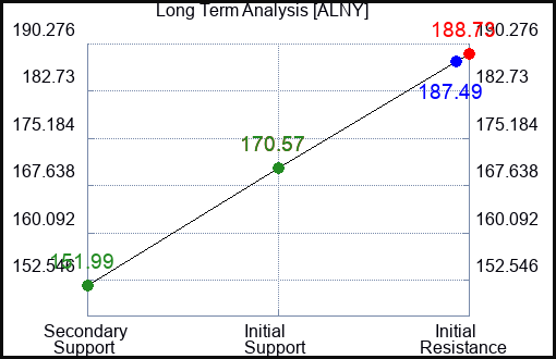 ALNY Long Term Analysis for January 16 2024