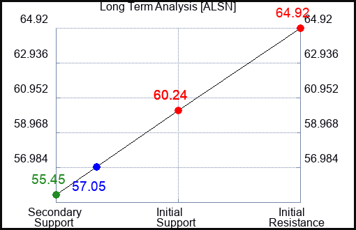 ALSN Long Term Analysis for January 16 2024