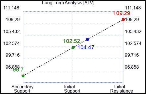 ALV Long Term Analysis for January 16 2024