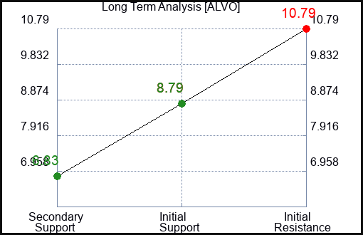 ALVO Long Term Analysis for January 16 2024