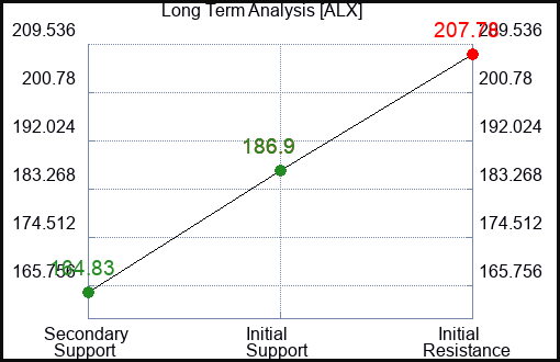 ALX Long Term Analysis for January 16 2024
