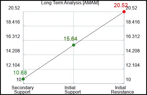 AMAM Long Term Analysis for January 16 2024 AMAM Long Term Analysis for January 16 2024