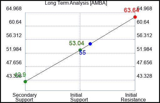 AMBA Long Term Analysis for January 16 2024