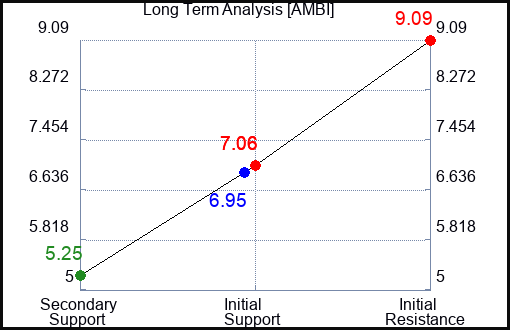 AMBI Long Term Analysis for January 16 2024