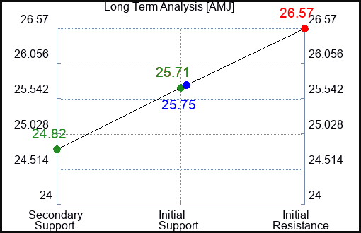 AMJ Long Term Analysis for January 16 2024