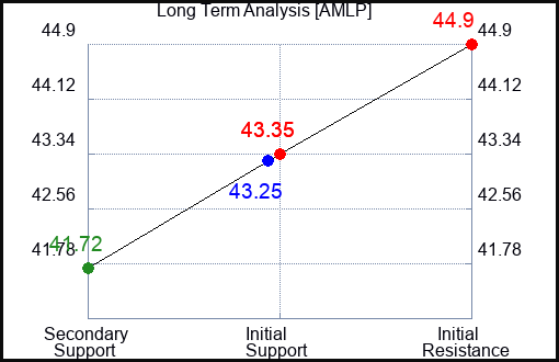 AMLP Long Term Analysis for January 16 2024