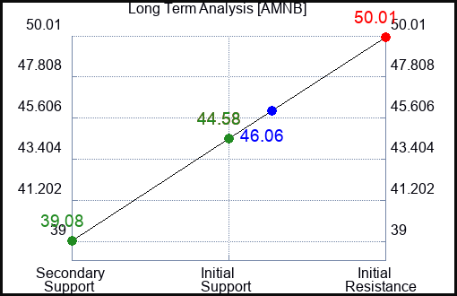 AMNB Long Term Analysis for January 16 2024