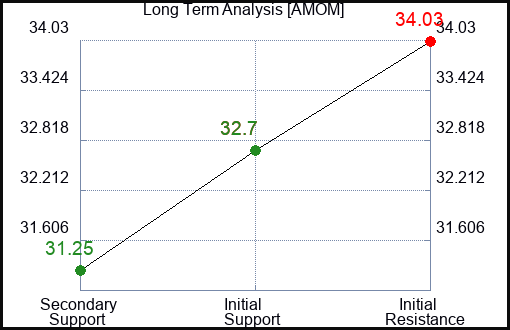 AMOM Long Term Analysis for January 16 2024