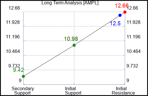 AMPL Long Term Analysis for January 16 2024