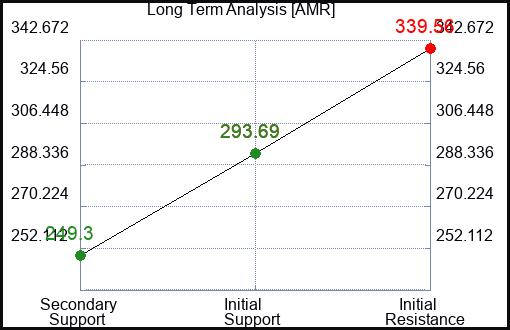 AMR Long Term Analysis for January 16 2024