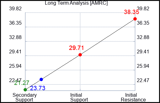 AMRC Long Term Analysis for January 16 2024