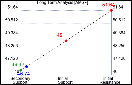 AMSF Long Term Analysis for January 16 2024