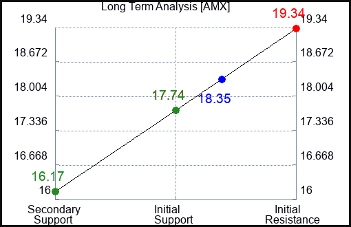 AMX Long Term Analysis for January 16 2024