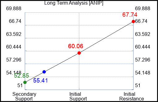 ANIP Long Term Analysis for January 16 2024