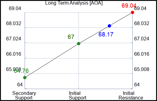 AOA Long Term Analysis for January 16 2024
