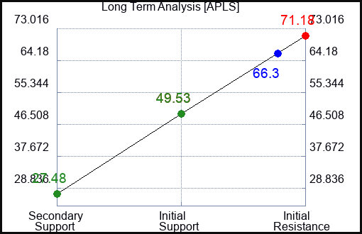APLS Long Term Analysis for January 16 2024