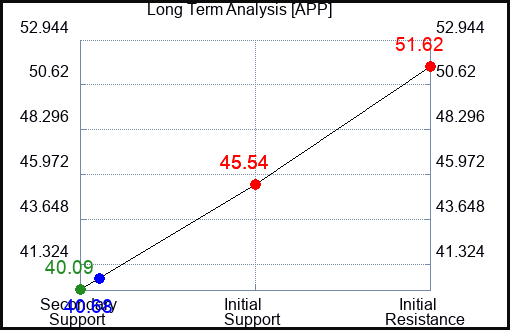 APP Long Term Analysis for January 16 2024