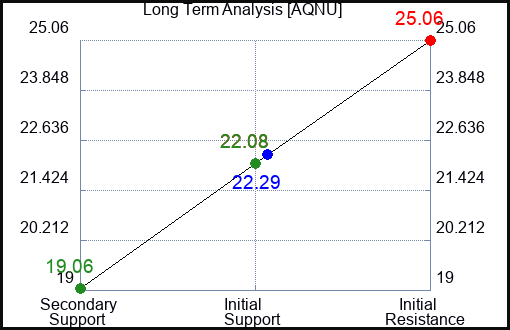 AQNU Long Term Analysis for January 16 2024