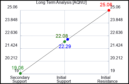 AQNU Long Term Analysis for January 16 2024 AQNU Long Term Analysis for January 16 2024