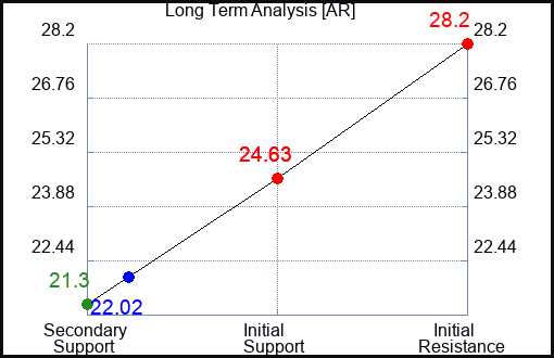 AR Long Term Analysis for January 16 2024