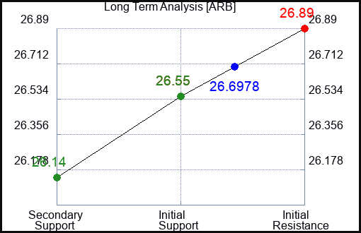 ARB Long Term Analysis for January 16 2024