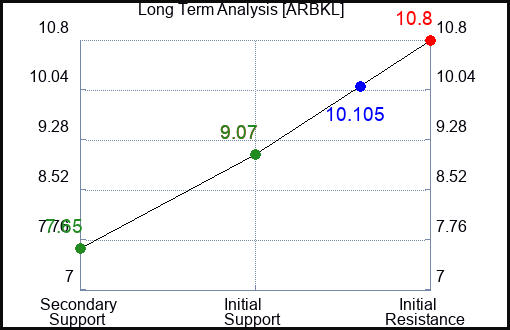 ARBKL Long Term Analysis for January 16 2024