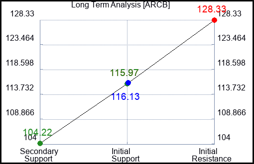 ARCB Long Term Analysis for January 16 2024