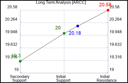 ARCC Long Term Analysis for January 16 2024