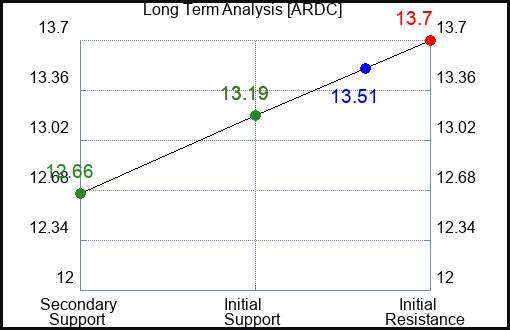 ARDC Long Term Analysis for January 16 2024