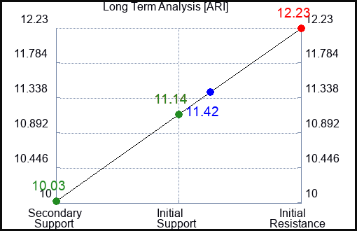 ARI Long Term Analysis for January 16 2024