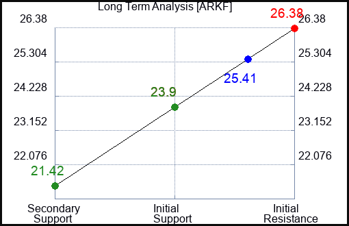 ARKF Long Term Analysis for January 16 2024