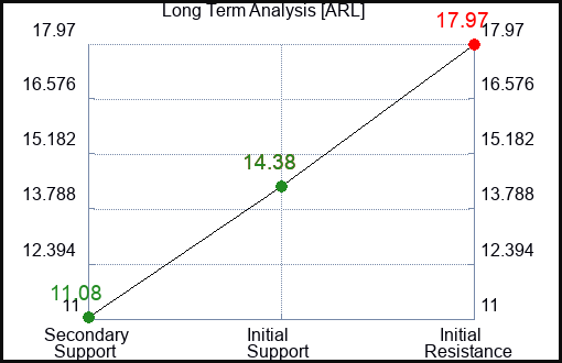 ARL Long Term Analysis for January 16 2024