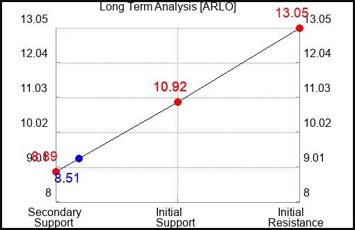 ARLO Long Term Analysis for January 16 2024