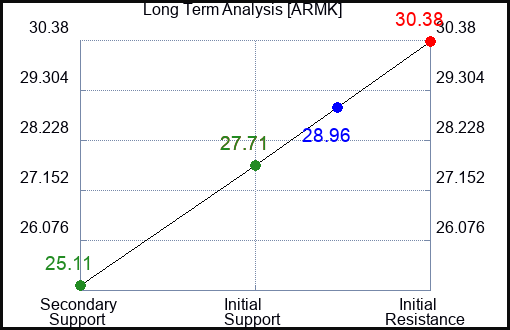 ARMK Long Term Analysis for January 16 2024