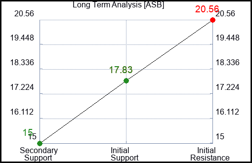 ASB Long Term Analysis for January 16 2024