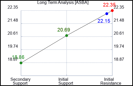 ASBA Long Term Analysis for January 16 2024