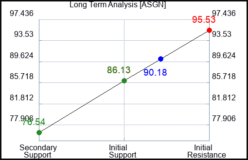 ASGN Long Term Analysis for January 16 2024