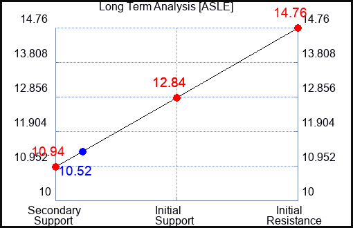 ASLE Long Term Analysis for January 16 2024