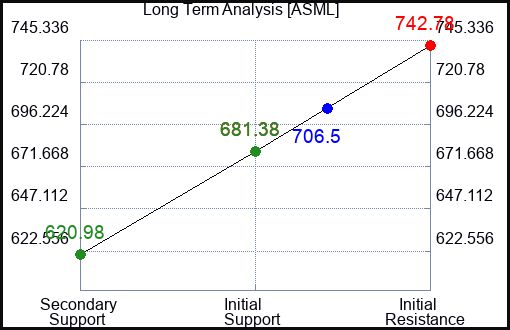 ASML Long Term Analysis for January 16 2024