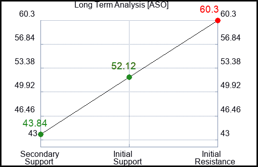 ASO Long Term Analysis for January 16 2024