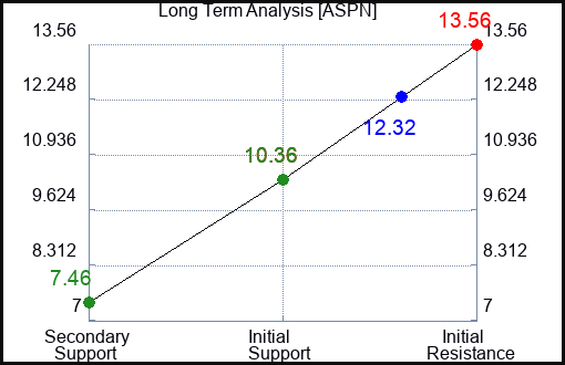 ASPN Long Term Analysis for January 16 2024