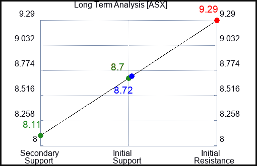 ASX Long Term Analysis for January 16 2024