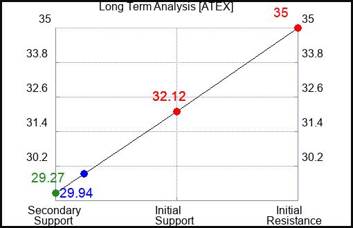 ATEX Long Term Analysis for January 16 2024