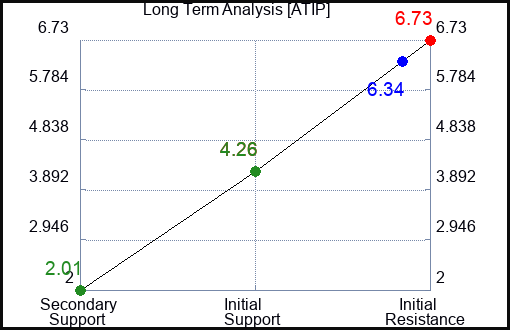 ATIP Long Term Analysis for January 16 2024