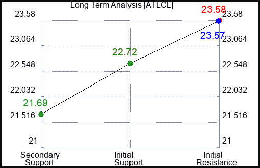 ATLCL Long Term Analysis for January 16 2024