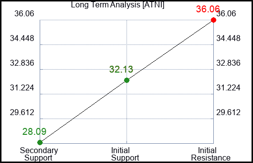 ATNI Long Term Analysis for January 16 2024